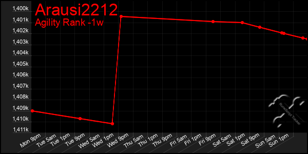 Last 7 Days Graph of Arausi2212