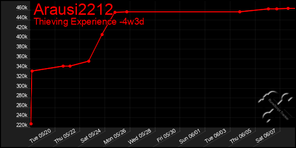 Last 31 Days Graph of Arausi2212