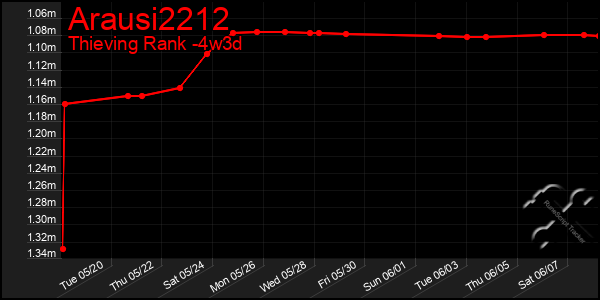 Last 31 Days Graph of Arausi2212
