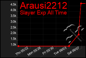 Total Graph of Arausi2212