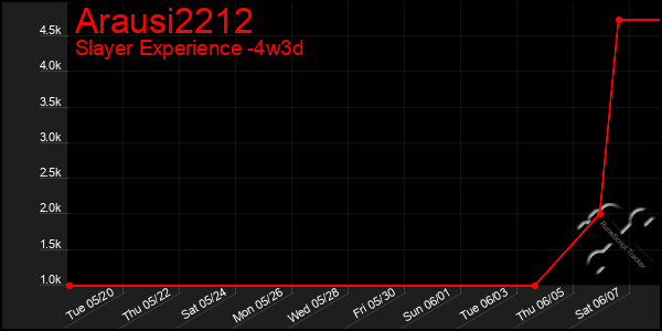 Last 31 Days Graph of Arausi2212