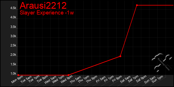 Last 7 Days Graph of Arausi2212