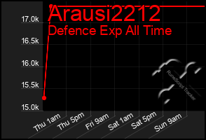 Total Graph of Arausi2212