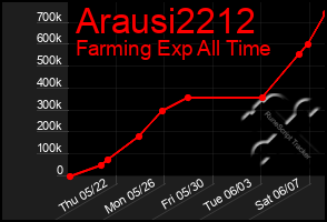 Total Graph of Arausi2212
