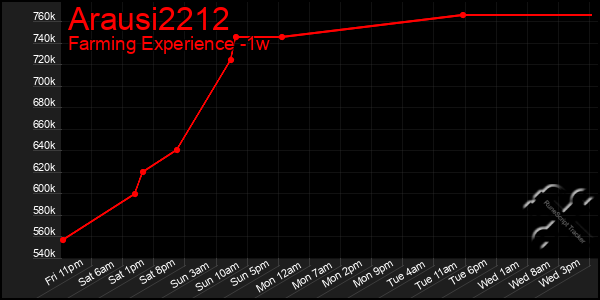Last 7 Days Graph of Arausi2212