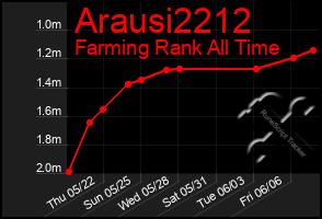 Total Graph of Arausi2212