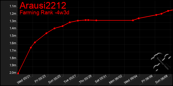 Last 31 Days Graph of Arausi2212