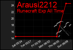 Total Graph of Arausi2212