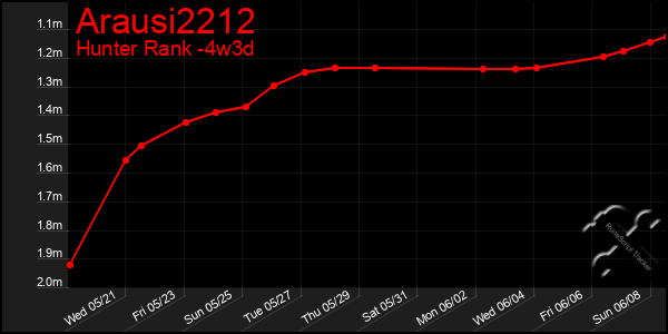 Last 31 Days Graph of Arausi2212