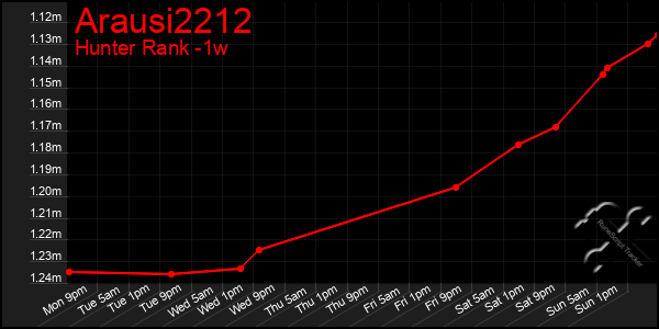 Last 7 Days Graph of Arausi2212