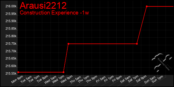 Last 7 Days Graph of Arausi2212