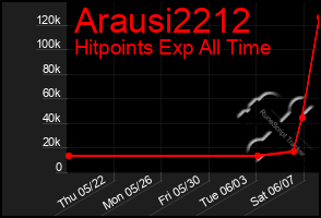 Total Graph of Arausi2212
