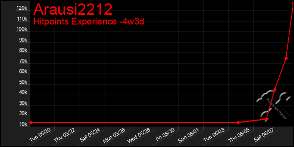 Last 31 Days Graph of Arausi2212
