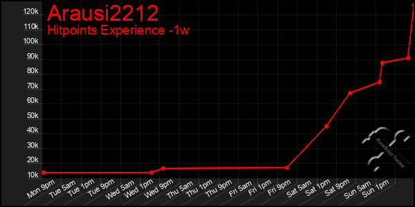 Last 7 Days Graph of Arausi2212