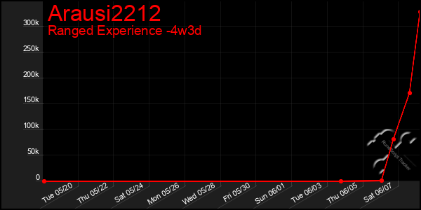 Last 31 Days Graph of Arausi2212