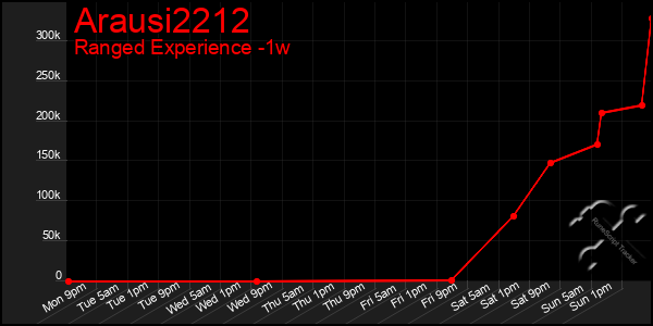 Last 7 Days Graph of Arausi2212