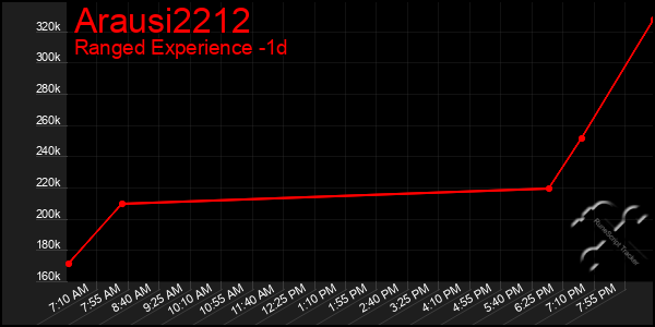 Last 24 Hours Graph of Arausi2212
