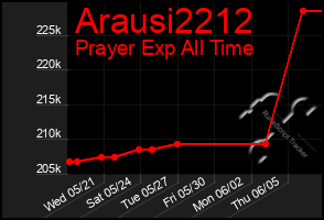 Total Graph of Arausi2212
