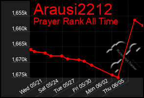 Total Graph of Arausi2212