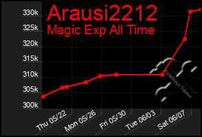 Total Graph of Arausi2212
