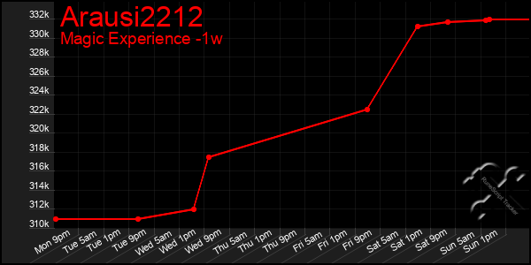 Last 7 Days Graph of Arausi2212