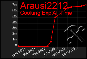 Total Graph of Arausi2212