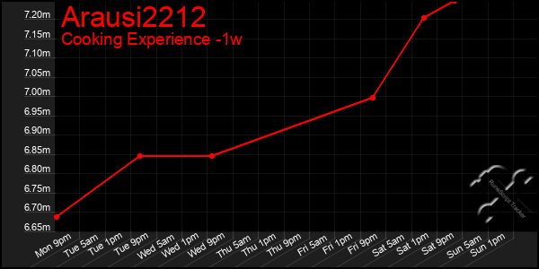 Last 7 Days Graph of Arausi2212