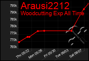 Total Graph of Arausi2212
