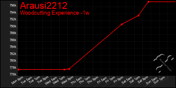 Last 7 Days Graph of Arausi2212