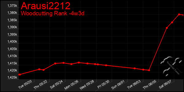 Last 31 Days Graph of Arausi2212