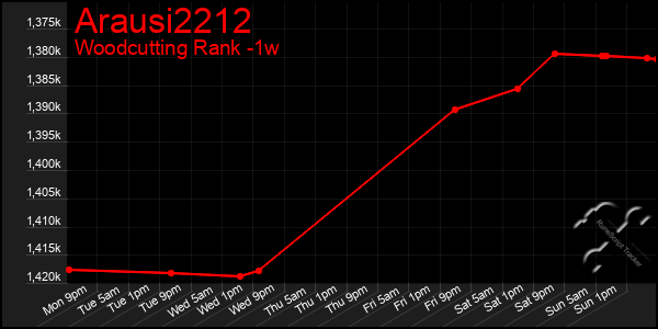 Last 7 Days Graph of Arausi2212