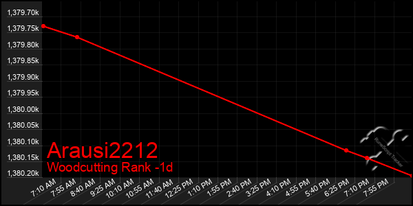 Last 24 Hours Graph of Arausi2212