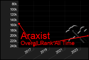 Total Graph of Araxist