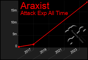 Total Graph of Araxist