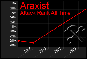 Total Graph of Araxist