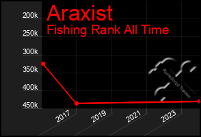 Total Graph of Araxist