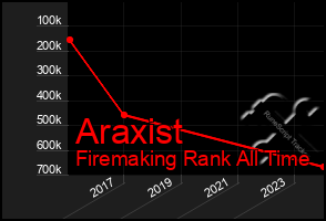 Total Graph of Araxist