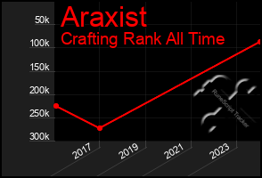 Total Graph of Araxist