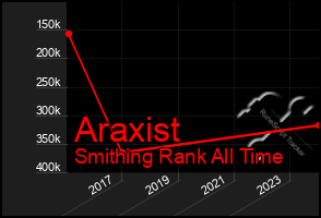 Total Graph of Araxist