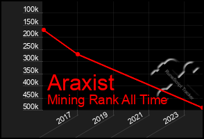 Total Graph of Araxist