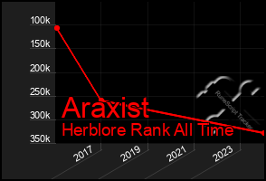 Total Graph of Araxist