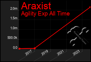 Total Graph of Araxist