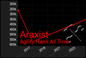 Total Graph of Araxist