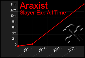 Total Graph of Araxist