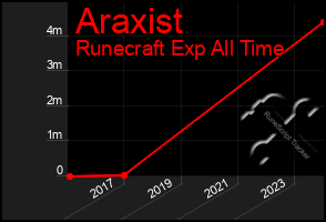 Total Graph of Araxist