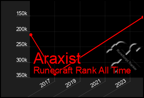 Total Graph of Araxist