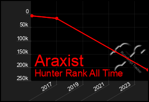 Total Graph of Araxist