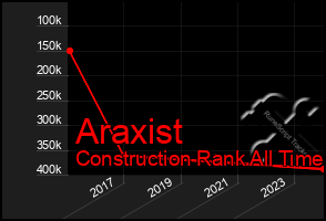 Total Graph of Araxist