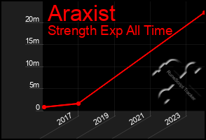 Total Graph of Araxist