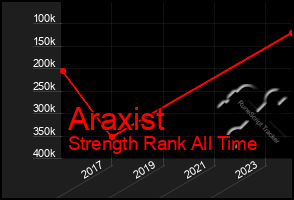 Total Graph of Araxist